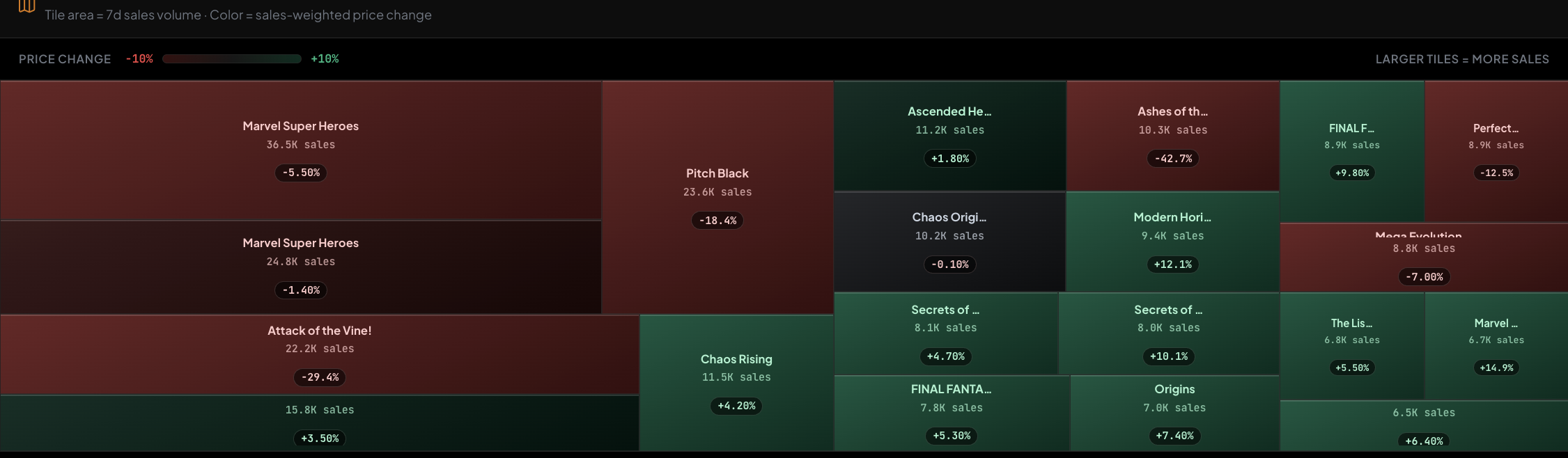 Set activity map: tile size by 7d sales, color by sales-weighted price change