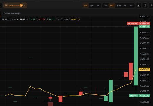 Candlestick price chart with support and resistance levels